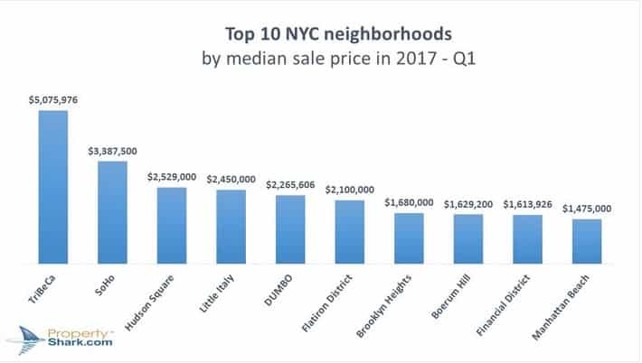 Новое исследование: где в Нью-Йорке жить дороже всего