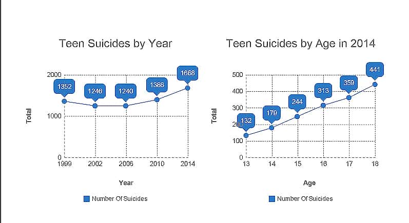 Актуальна ли в США проблема подросткового суицида?
