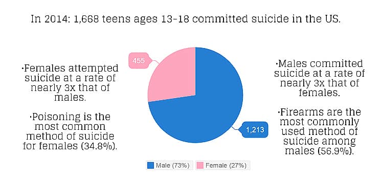 Актуальна ли в США проблема подросткового суицида? рис 2