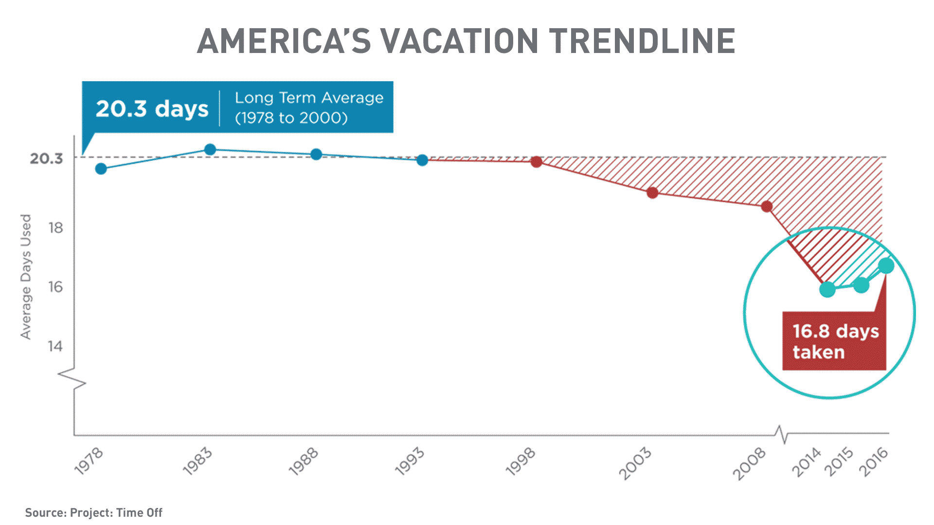 Американцы стали чаще уходить в отпуск
