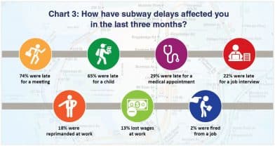 Общество: Жители Нью-Йорка теряют работу из-за задержек в метро рис 2