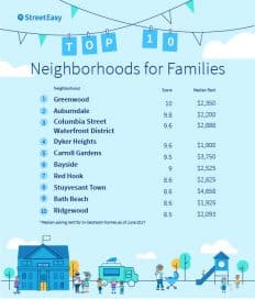 Недвижимость: 10 лучших районов Нью-Йорка для семей с детьми