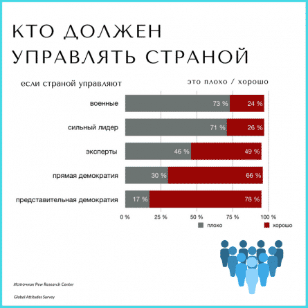 Почему демократия лучше чем диктатура