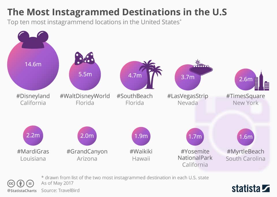 Путешествия: Most Instagrammed American Attraction