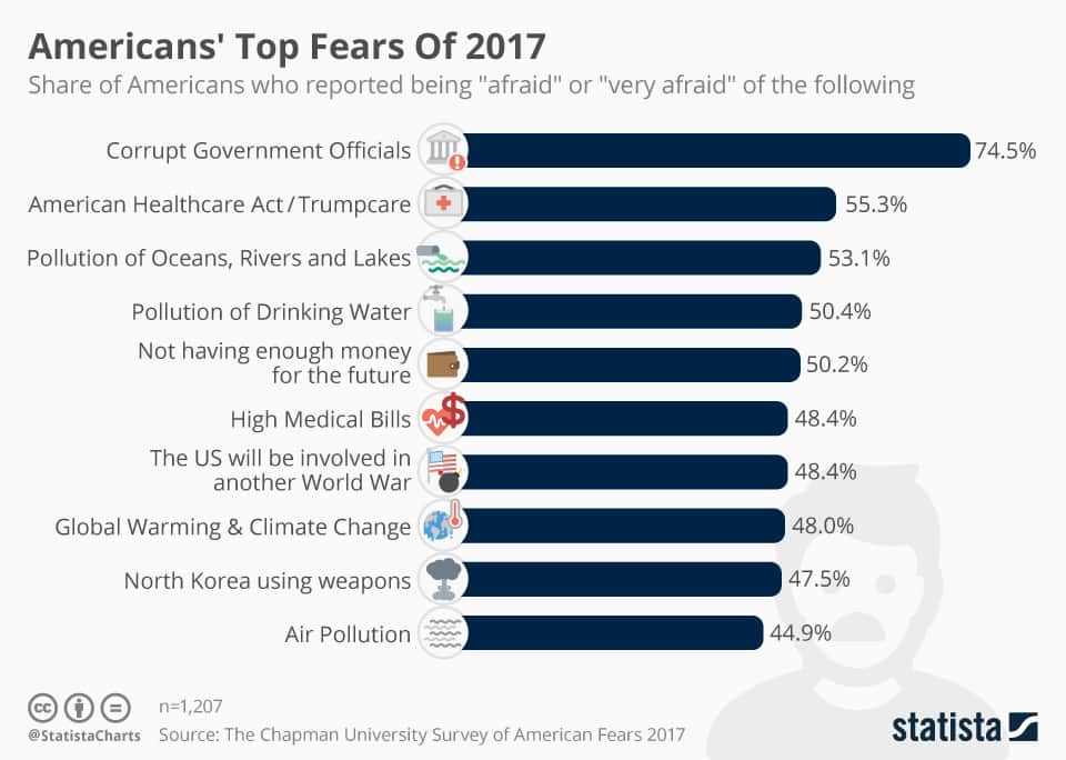 Общество: Чего боятся американцы?