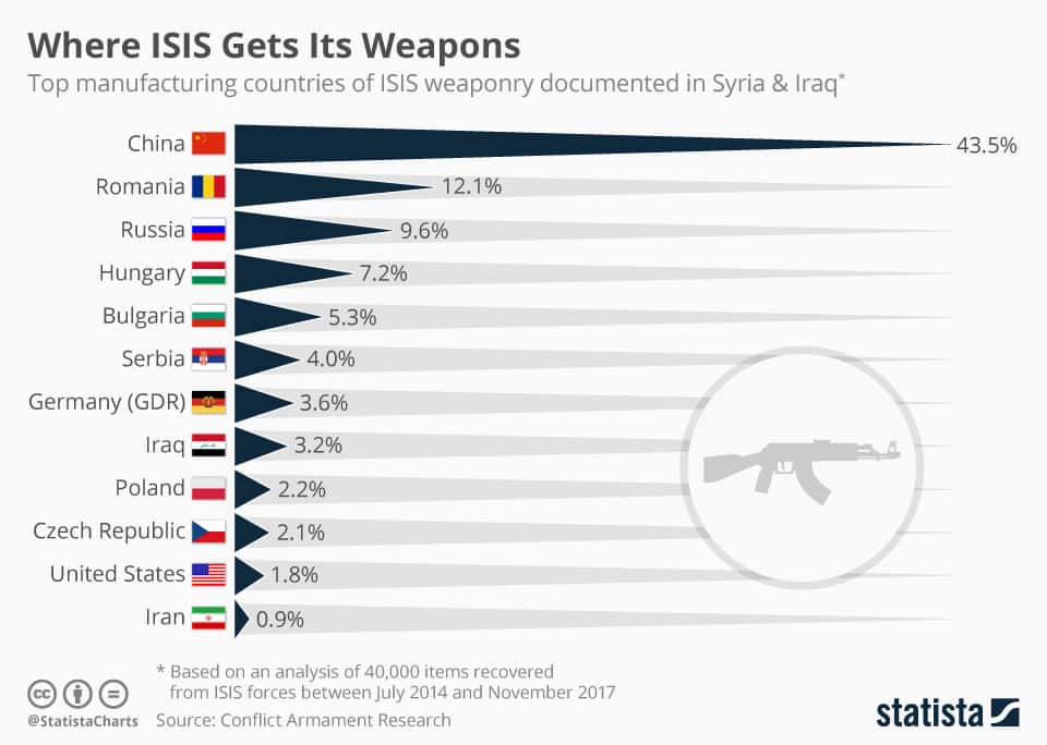 Политика: Откуда идут поставки оружия для террористов из Исламского государства?