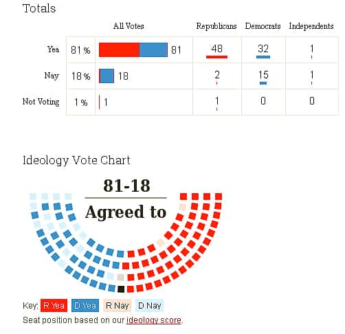 Колонки: senate vote