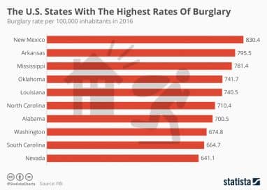 Полезное: Где и когда в США чаще всего грабят квартиры