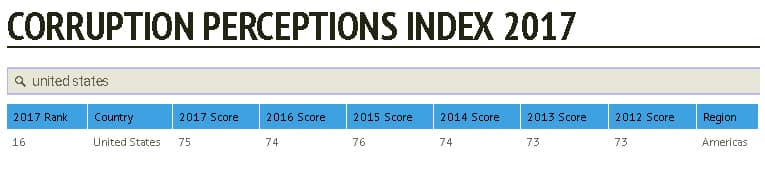 Колонки: corruption perceptions index 017