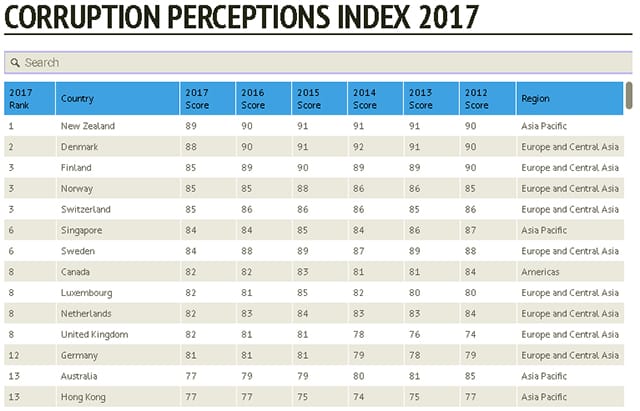 Колонки: corruption perceptions level 2017