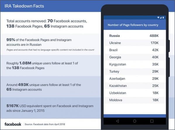Политика: Facebook удалил более 270 страниц «фабрики троллей», среди них — аккаунт департамента мэрии Москвы рис 2