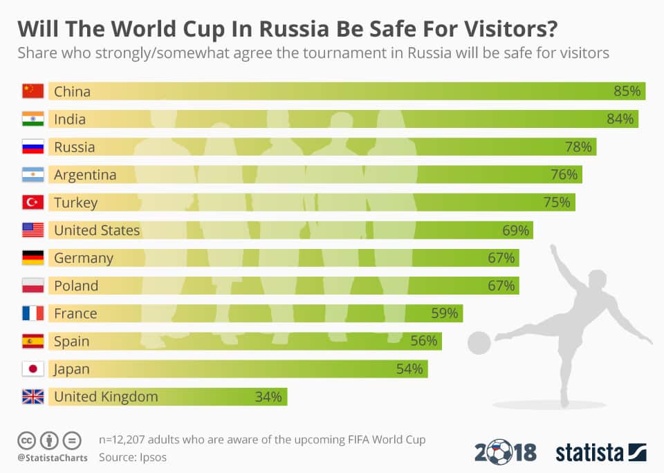 Популярное: Жители каких стран боятся ехать на ЧМ-2018 в Россию больше всего