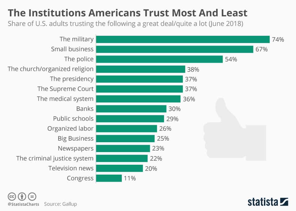 Наука: Кому доверяют американцы в 2018 году?