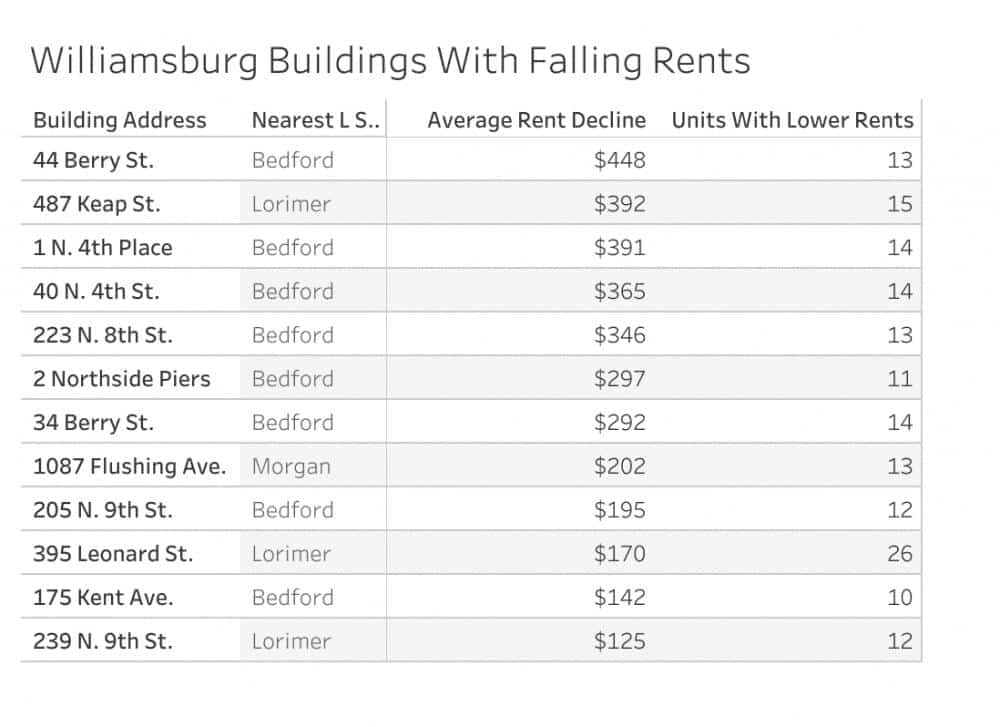 Недвижимость: Цены на жилье в Williamsburg падают
