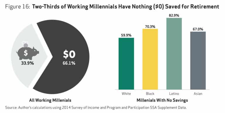 Экономика и финансы: Две трети молодых американцев после выхода на пенсию рискуют стать нищими