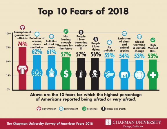 Популярное: Чего жители США больше всего боятся в 2018 году