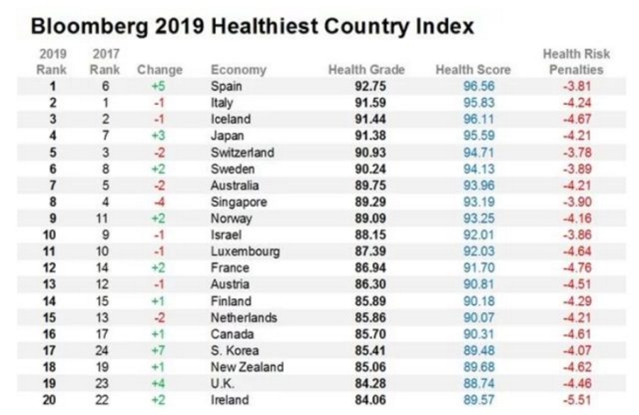 Здоровье: рейтинг самых здоровых стран