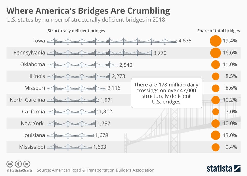 Локальные новости: Мосты США