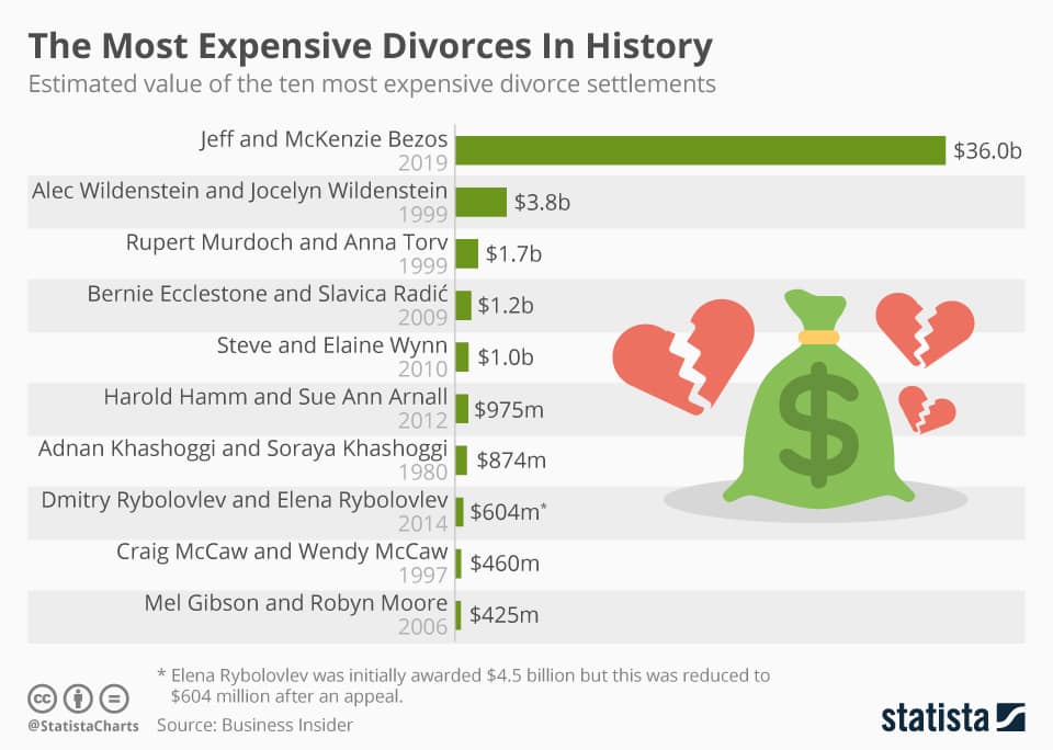 Закон и право: самые дорогие разводы в истории